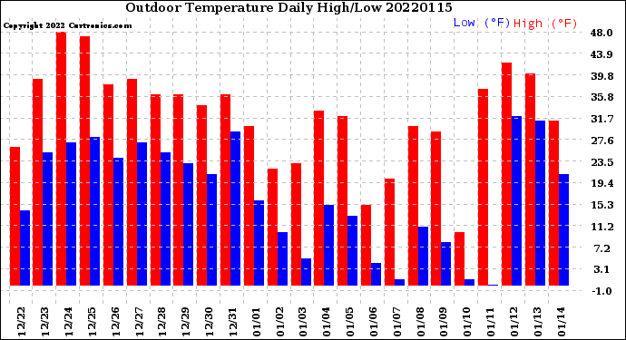 Milwaukee Weather Outdoor Temperature<br>Daily High/Low