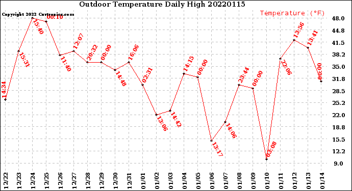 Milwaukee Weather Outdoor Temperature<br>Daily High