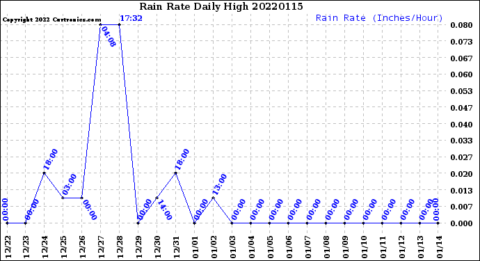 Milwaukee Weather Rain Rate<br>Daily High