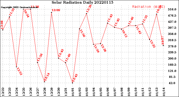 Milwaukee Weather Solar Radiation<br>Daily