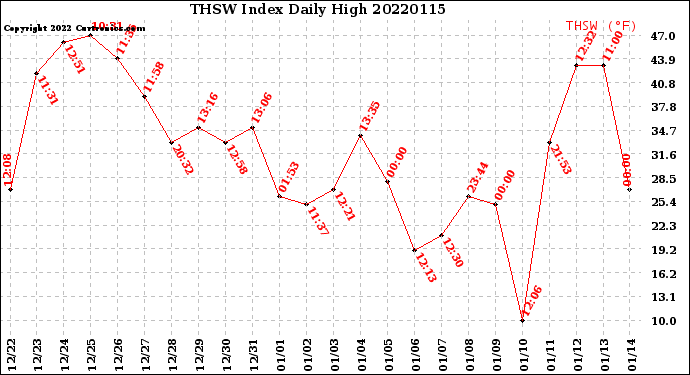 Milwaukee Weather THSW Index<br>Daily High