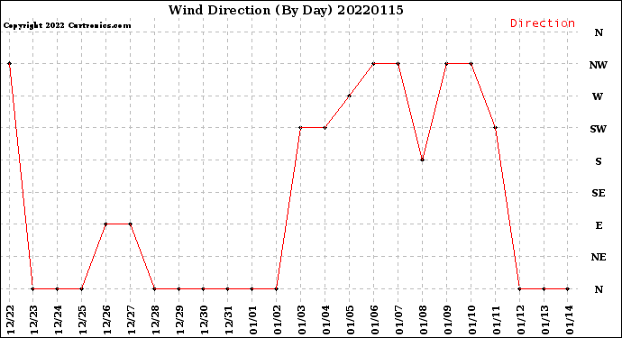 Milwaukee Weather Wind Direction<br>(By Day)