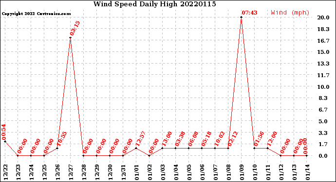 Milwaukee Weather Wind Speed<br>Daily High