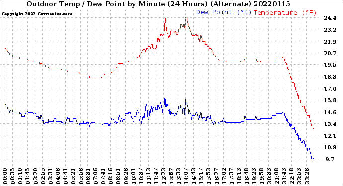 Milwaukee Weather Outdoor Temp / Dew Point<br>by Minute<br>(24 Hours) (Alternate)