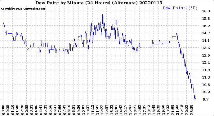 Milwaukee Weather Dew Point<br>by Minute<br>(24 Hours) (Alternate)