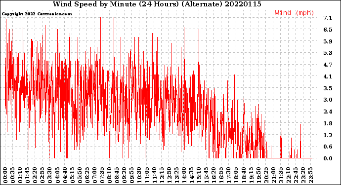 Milwaukee Weather Wind Speed<br>by Minute<br>(24 Hours) (Alternate)