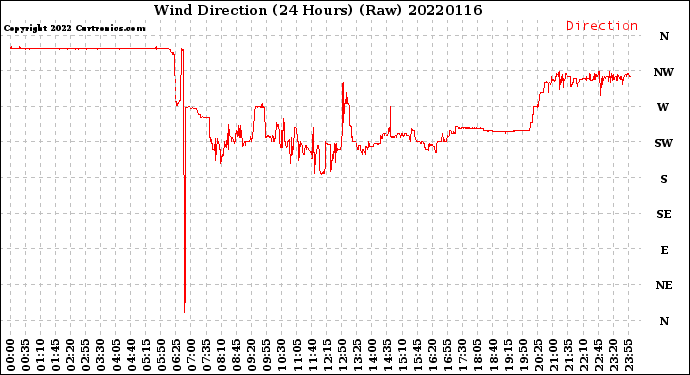 Milwaukee Weather Wind Direction<br>(24 Hours) (Raw)