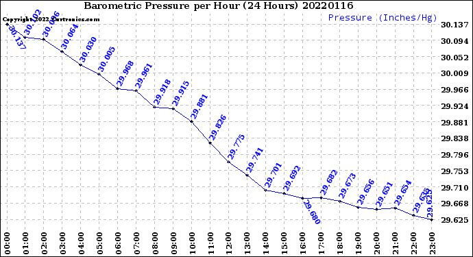 Milwaukee Weather Barometric Pressure<br>per Hour<br>(24 Hours)