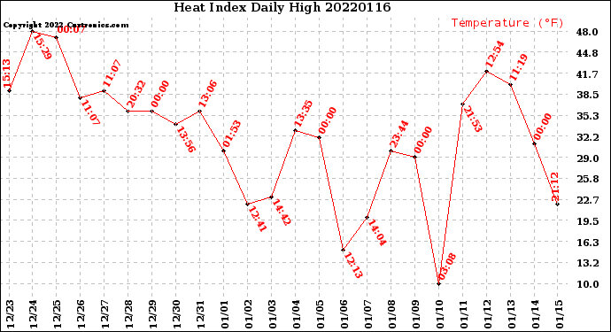 Milwaukee Weather Heat Index<br>Daily High