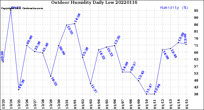 Milwaukee Weather Outdoor Humidity<br>Daily Low