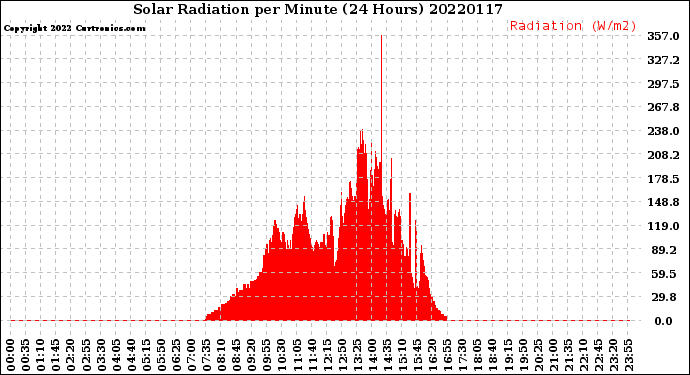 Milwaukee Weather Solar Radiation<br>per Minute<br>(24 Hours)