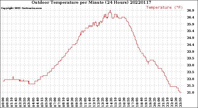 Milwaukee Weather Outdoor Temperature<br>per Minute<br>(24 Hours)