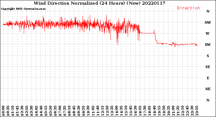 Milwaukee Weather Wind Direction<br>Normalized<br>(24 Hours) (New)
