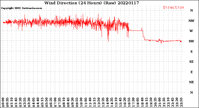 Milwaukee Weather Wind Direction<br>(24 Hours) (Raw)