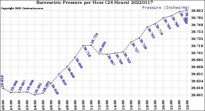 Milwaukee Weather Barometric Pressure<br>per Hour<br>(24 Hours)