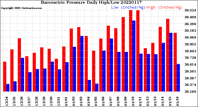 Milwaukee Weather Barometric Pressure<br>Daily High/Low