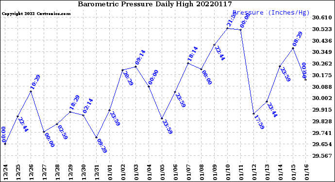Milwaukee Weather Barometric Pressure<br>Daily High