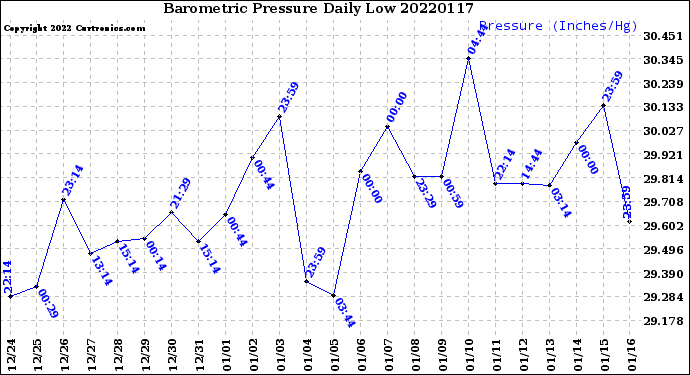 Milwaukee Weather Barometric Pressure<br>Daily Low
