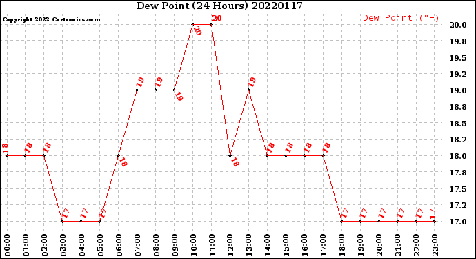 Milwaukee Weather Dew Point<br>(24 Hours)