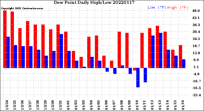 Milwaukee Weather Dew Point<br>Daily High/Low