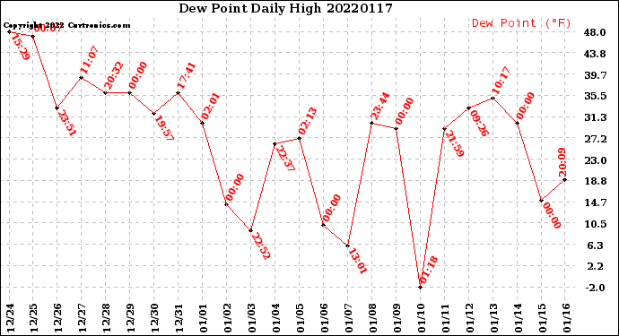 Milwaukee Weather Dew Point<br>Daily High