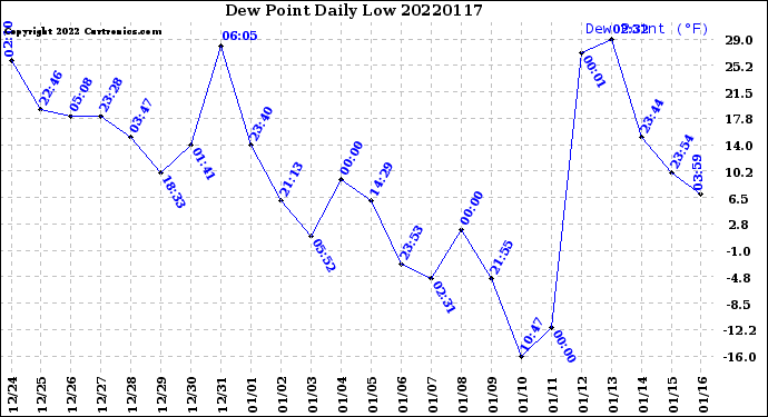 Milwaukee Weather Dew Point<br>Daily Low