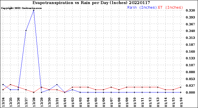 Milwaukee Weather Evapotranspiration<br>vs Rain per Day<br>(Inches)