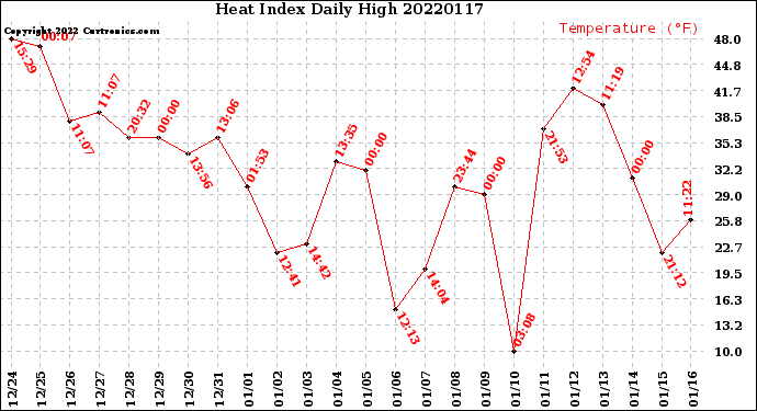 Milwaukee Weather Heat Index<br>Daily High