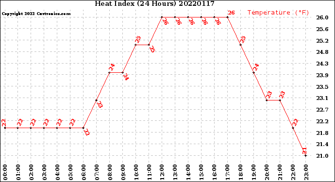 Milwaukee Weather Heat Index<br>(24 Hours)