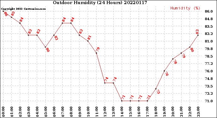 Milwaukee Weather Outdoor Humidity<br>(24 Hours)