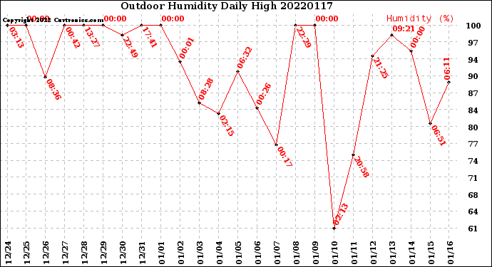 Milwaukee Weather Outdoor Humidity<br>Daily High
