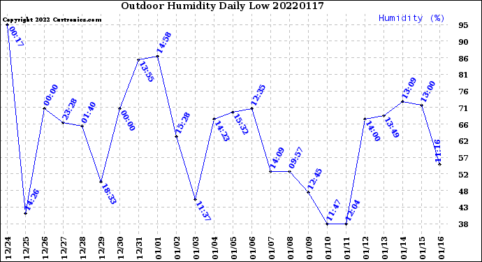 Milwaukee Weather Outdoor Humidity<br>Daily Low