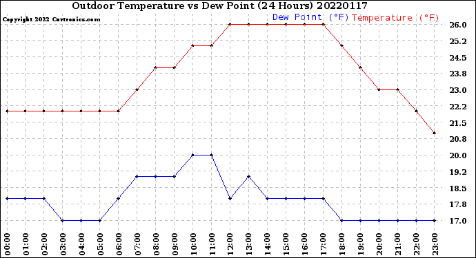 Milwaukee Weather Outdoor Temperature<br>vs Dew Point<br>(24 Hours)