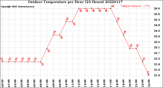 Milwaukee Weather Outdoor Temperature<br>per Hour<br>(24 Hours)