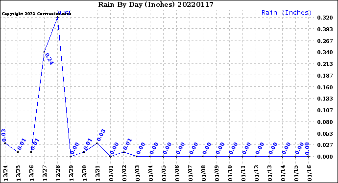 Milwaukee Weather Rain<br>By Day<br>(Inches)