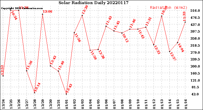 Milwaukee Weather Solar Radiation<br>Daily