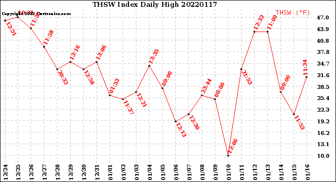 Milwaukee Weather THSW Index<br>Daily High