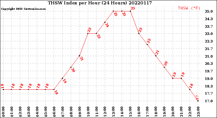 Milwaukee Weather THSW Index<br>per Hour<br>(24 Hours)