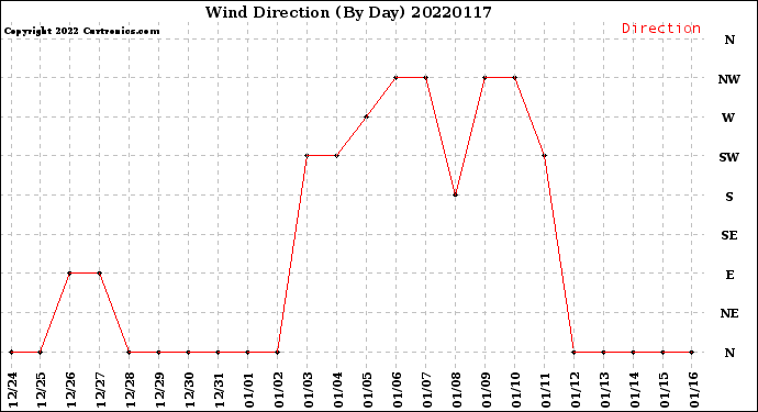 Milwaukee Weather Wind Direction<br>(By Day)