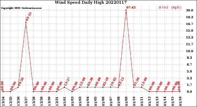 Milwaukee Weather Wind Speed<br>Daily High