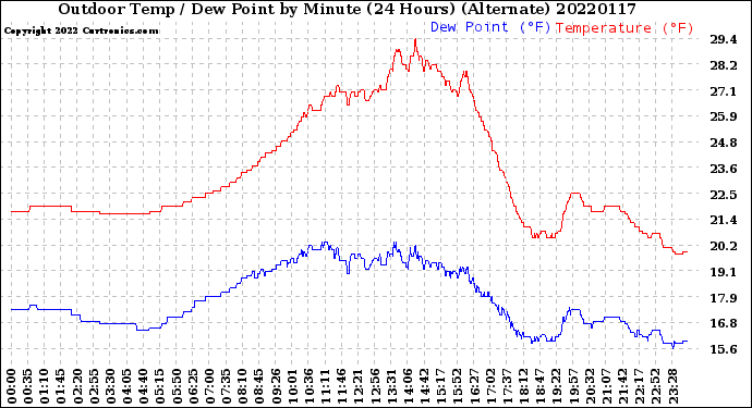 Milwaukee Weather Outdoor Temp / Dew Point<br>by Minute<br>(24 Hours) (Alternate)
