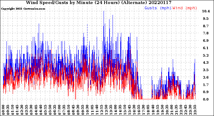 Milwaukee Weather Wind Speed/Gusts<br>by Minute<br>(24 Hours) (Alternate)