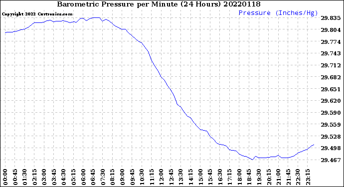Milwaukee Weather Barometric Pressure<br>per Minute<br>(24 Hours)