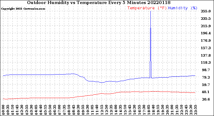 Milwaukee Weather Outdoor Humidity<br>vs Temperature<br>Every 5 Minutes