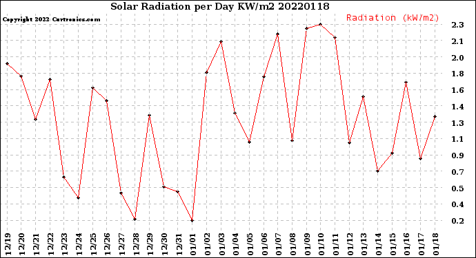 Milwaukee Weather Solar Radiation<br>per Day KW/m2