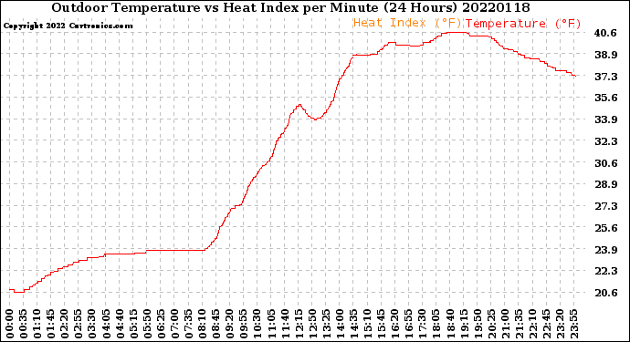 Milwaukee Weather Outdoor Temperature<br>vs Heat Index<br>per Minute<br>(24 Hours)