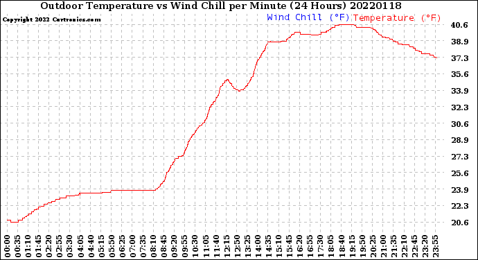 Milwaukee Weather Outdoor Temperature<br>vs Wind Chill<br>per Minute<br>(24 Hours)