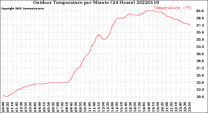 Milwaukee Weather Outdoor Temperature<br>per Minute<br>(24 Hours)