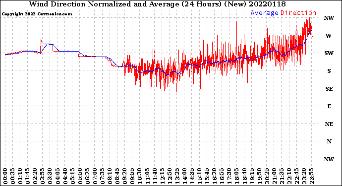 Milwaukee Weather Wind Direction<br>Normalized and Average<br>(24 Hours) (New)