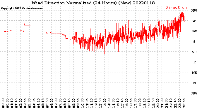Milwaukee Weather Wind Direction<br>Normalized<br>(24 Hours) (New)